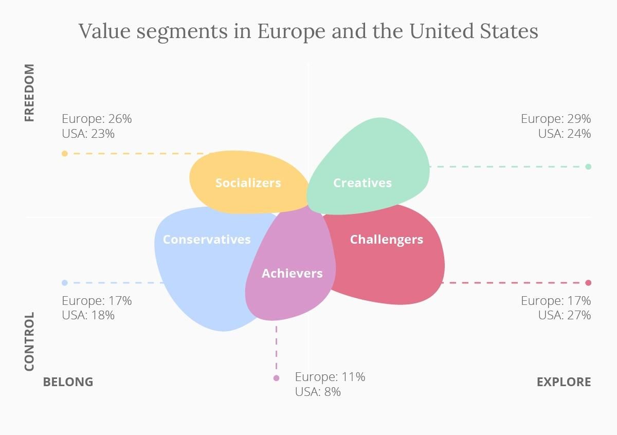 value segments